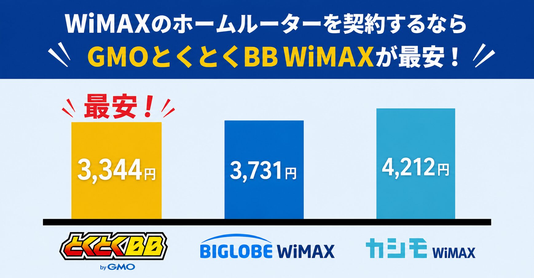 WiMAXでGMOとくとくBB WiMAXが最安
