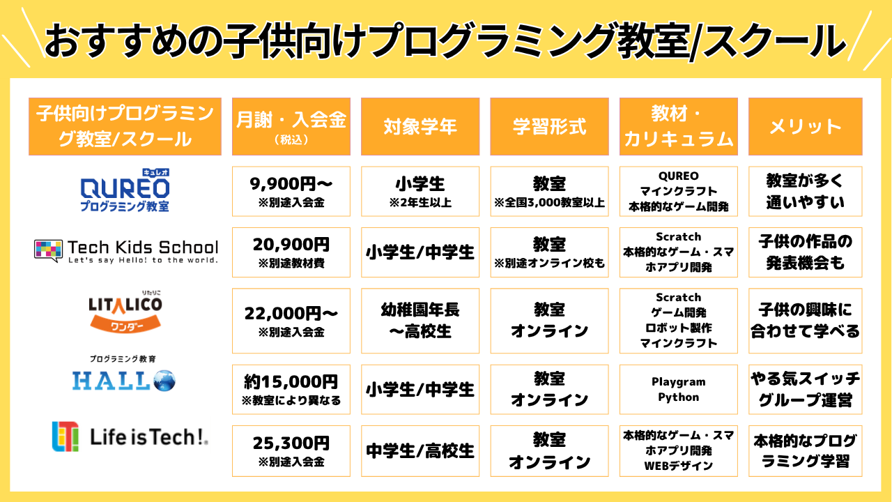 おすすめの子供向けプログラミング教室/スクール