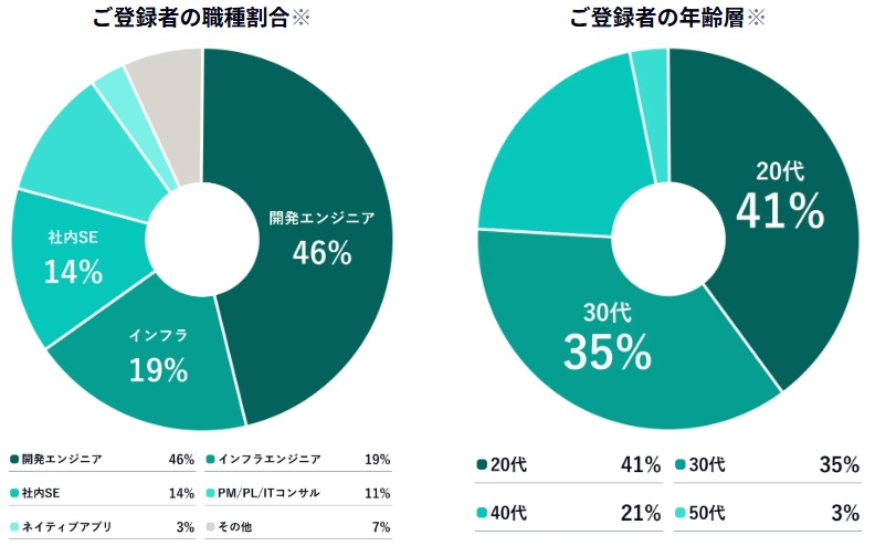 キッカケエージェントの登録者の職種割合と年齢層