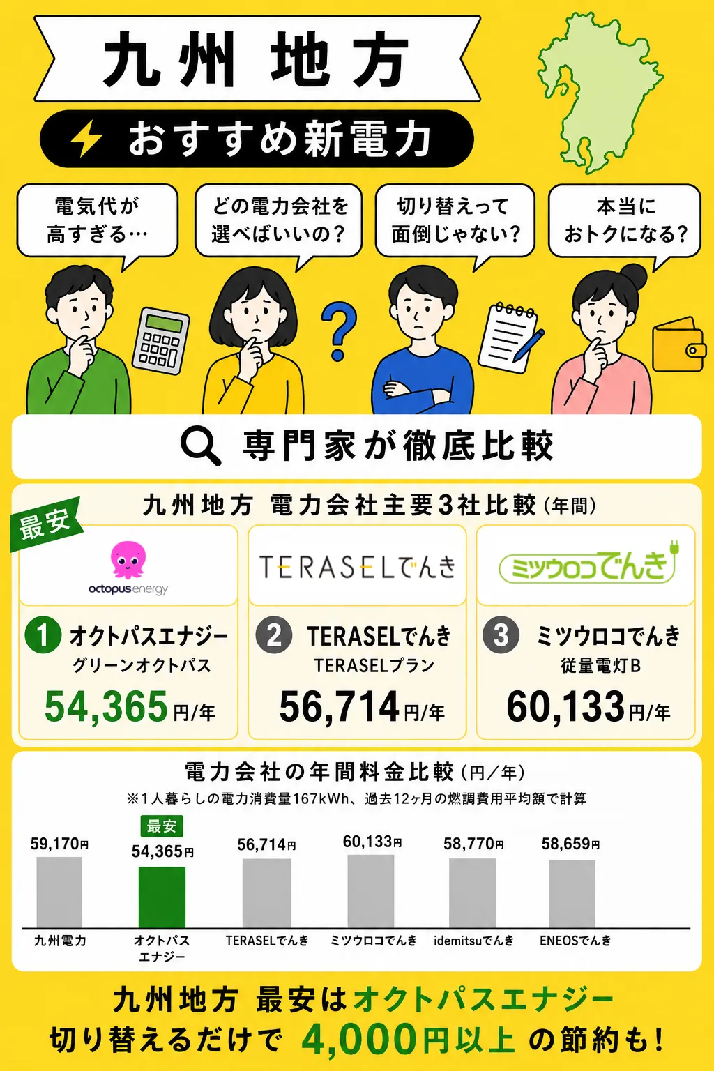 九州地方でおすすめの電力会社2026年7月版