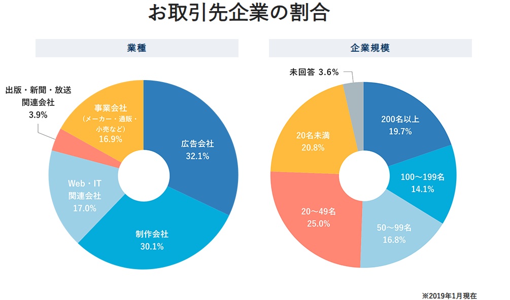 マスメディアンの取引先企業の割合