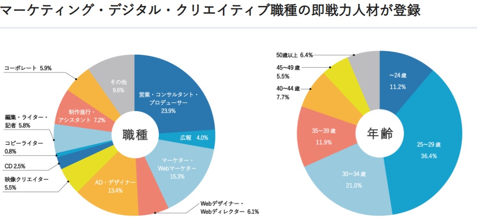 マスメディアンの登録者データ