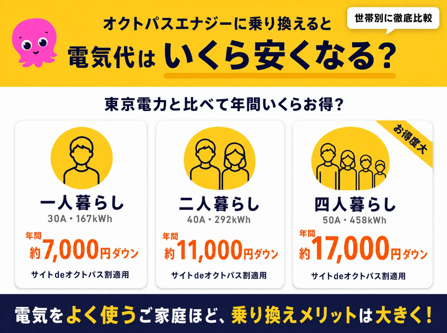 オクトパスエナジーの年間節約額
