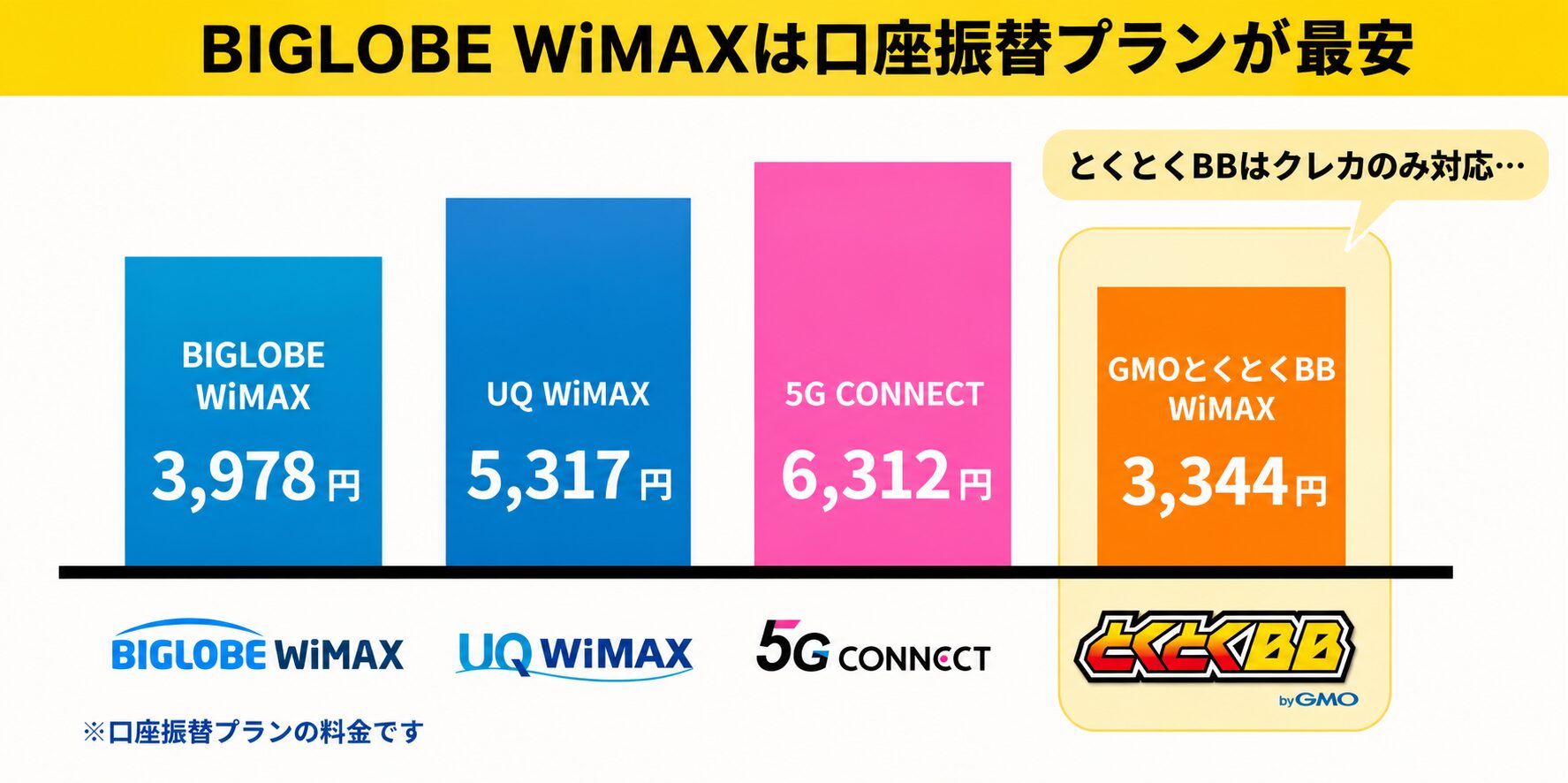 ビッグローブワイマックスは口座振替プランが最安