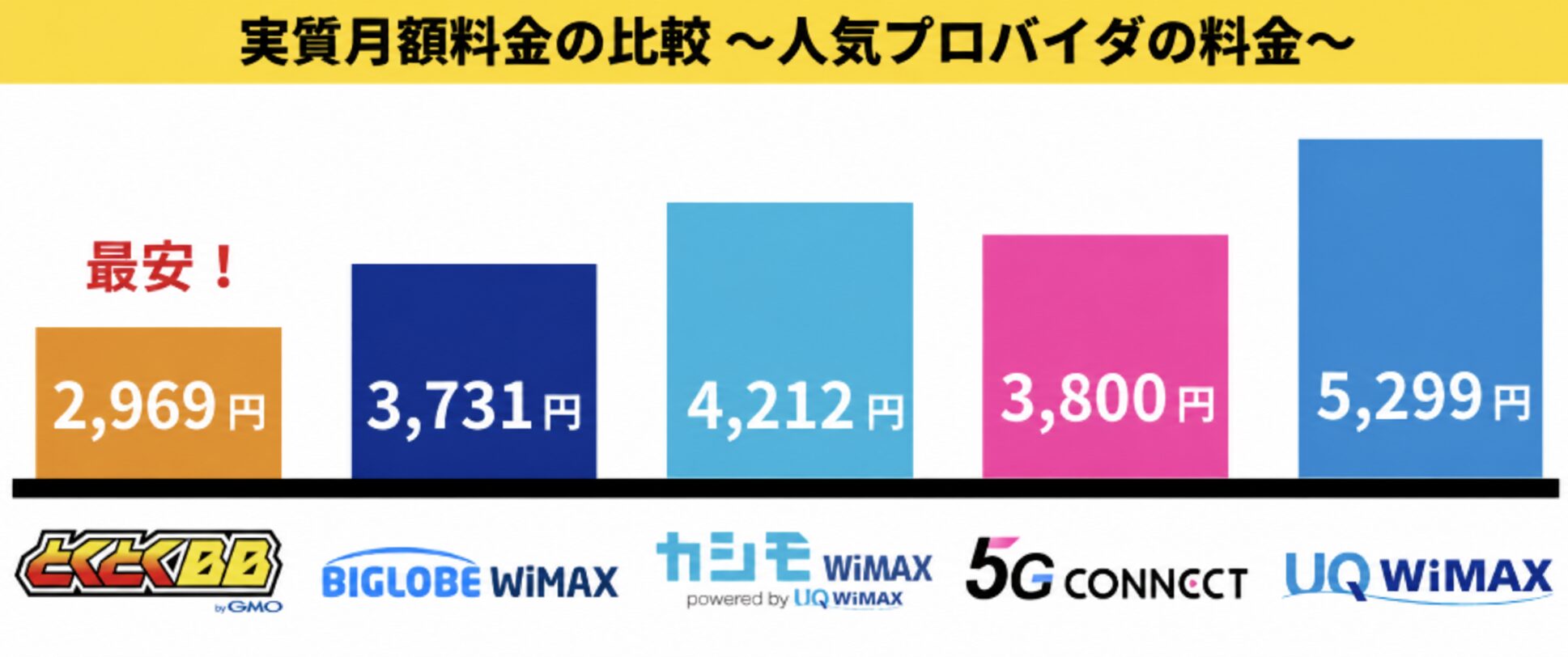WiMAXプロバイダの実質月額料金を比較