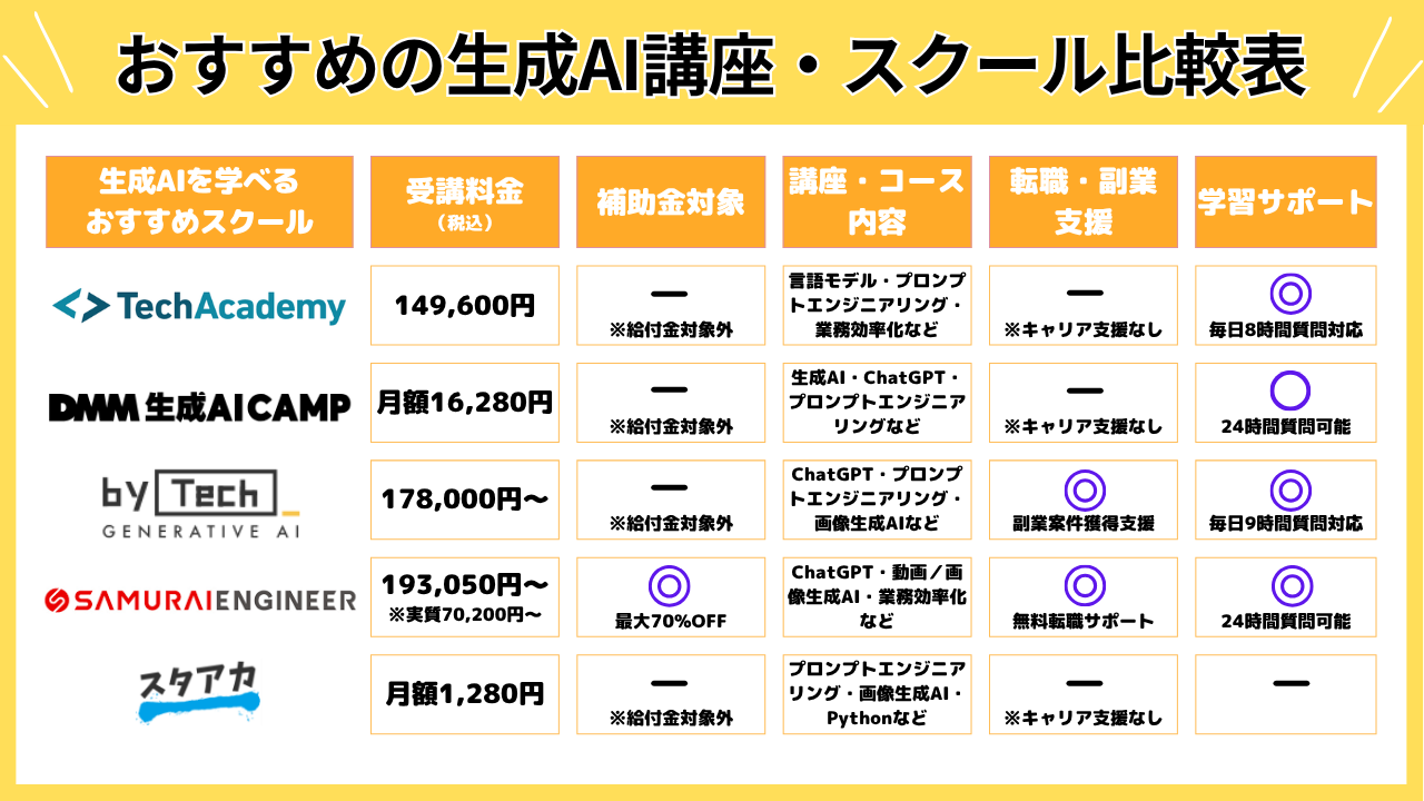 おすすめの生成AI講座・スクール比較表
