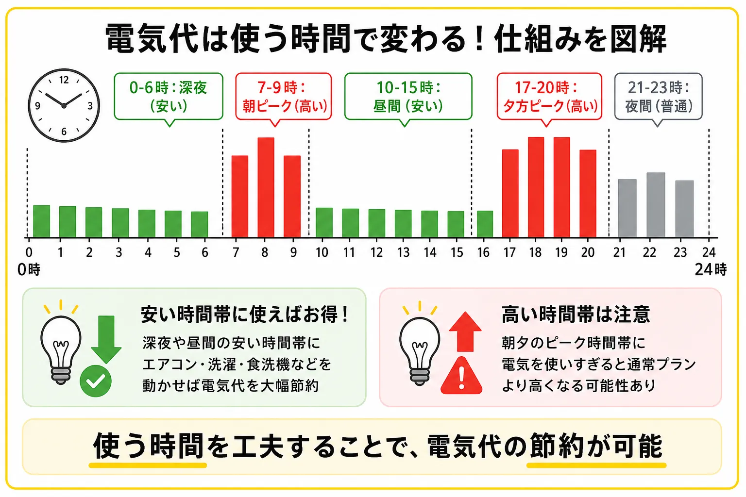時間帯によって電気代が変わる仕組み