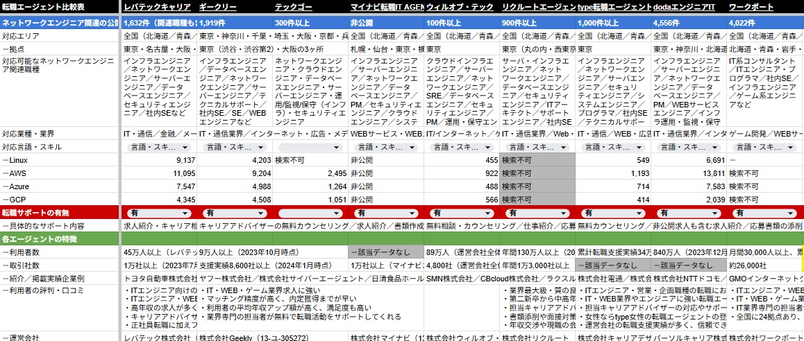 ネットワークエンジニア向け転職エージェントの比較表