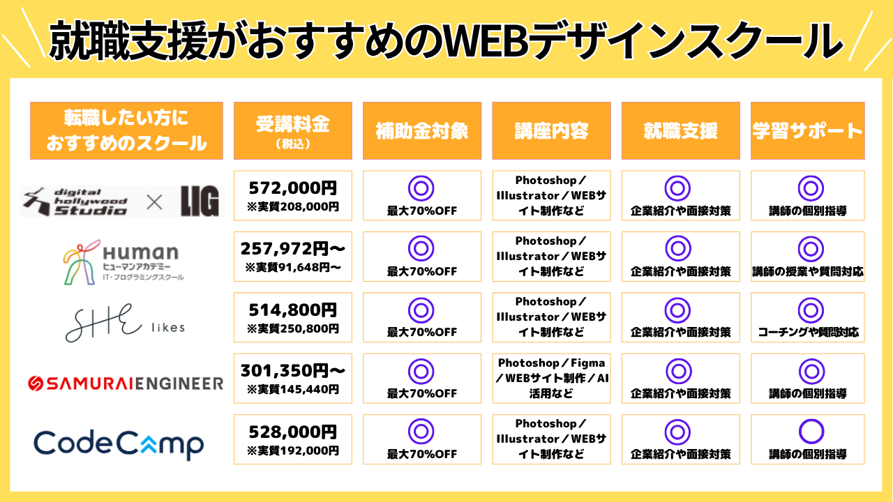 就職支援がおすすめのWEBデザインスクール