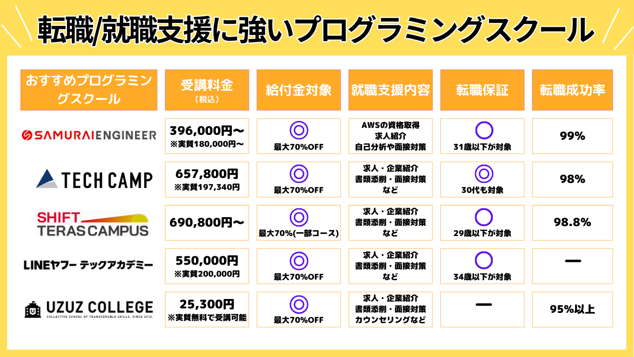 転職/就職支援に強いプログラミングスクール