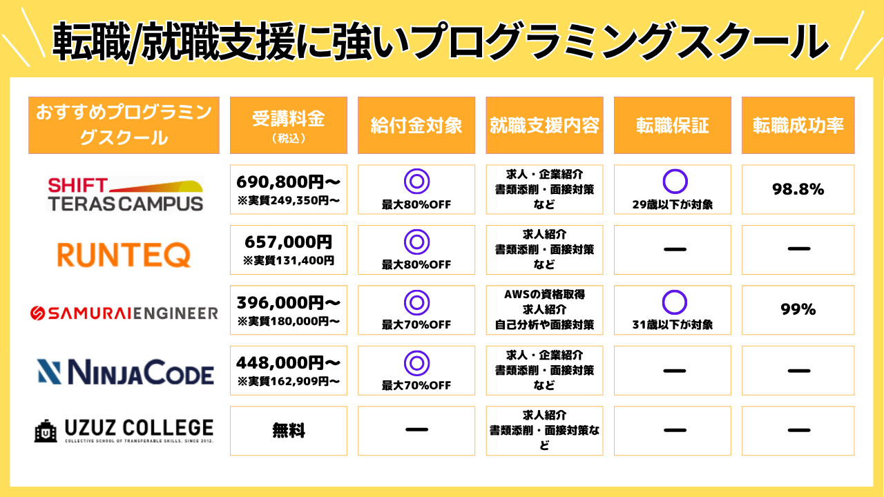 転職/就職支援に強いプログラミングスクール