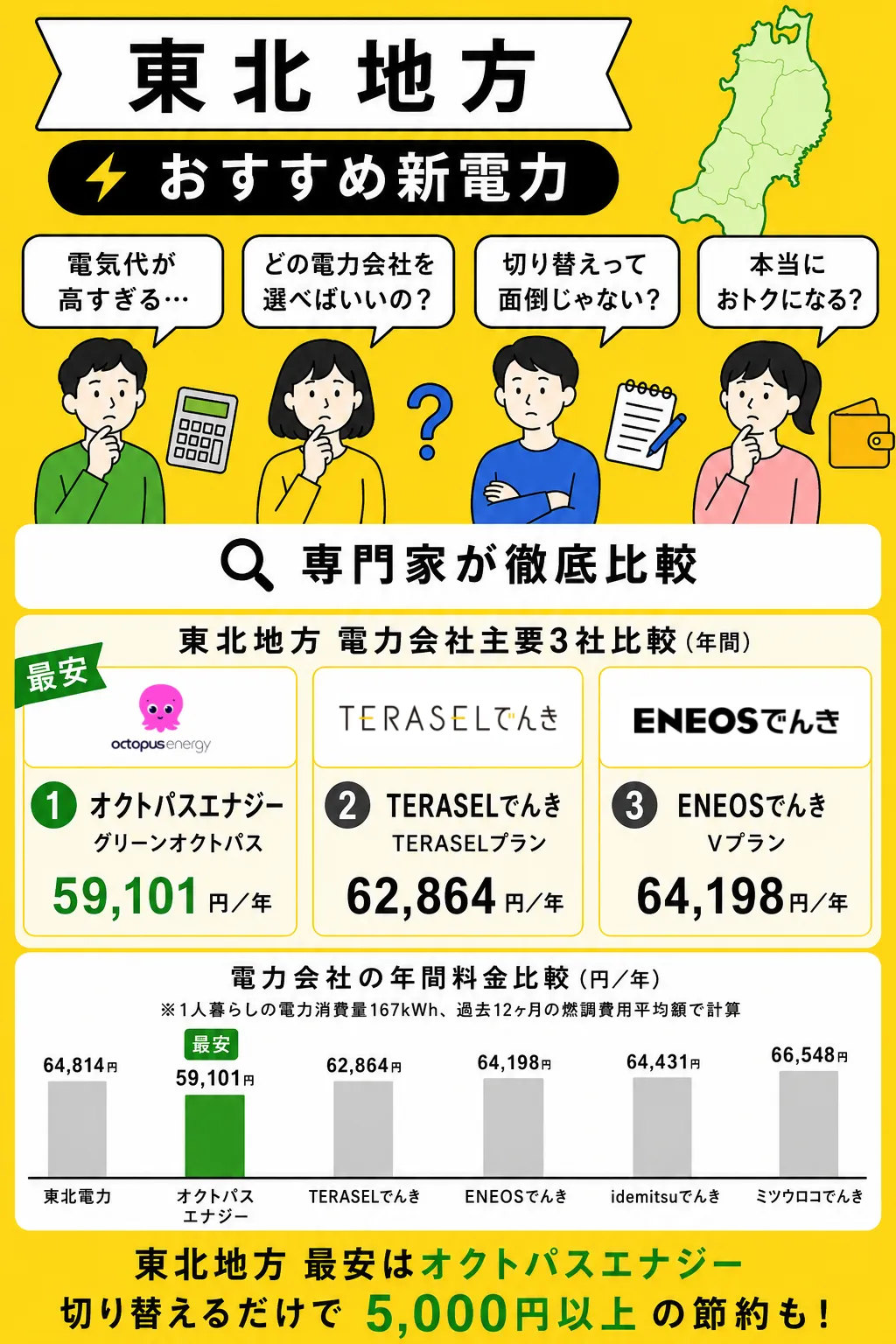 東北エリアでおすすめの電力会社7月版
