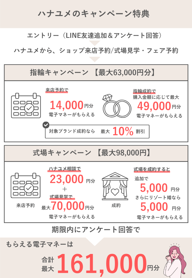 ハナユメのカップル応援キャンペーン