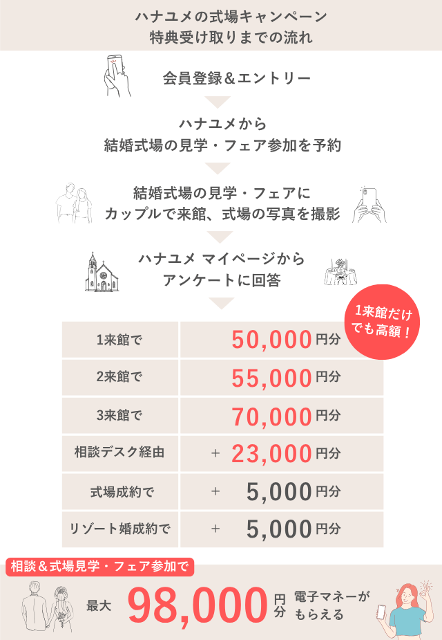 ハナユメの結婚式場キャンペーン