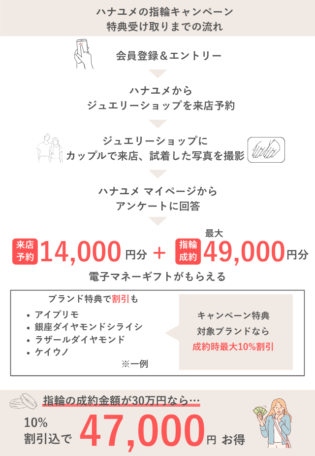 ハナユメの指輪キャンペーン