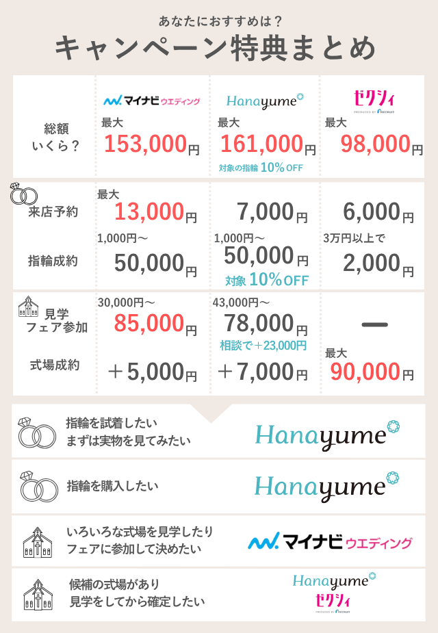 ブライダルキャンペーンを比較