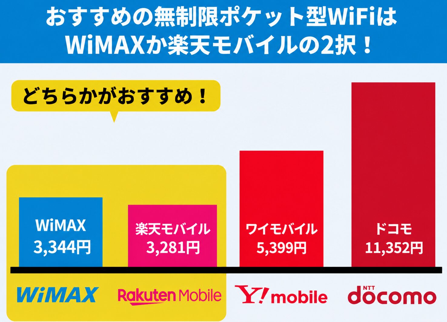 データ容量無制限の場合WiMAXか楽天モバイルがおすすめ