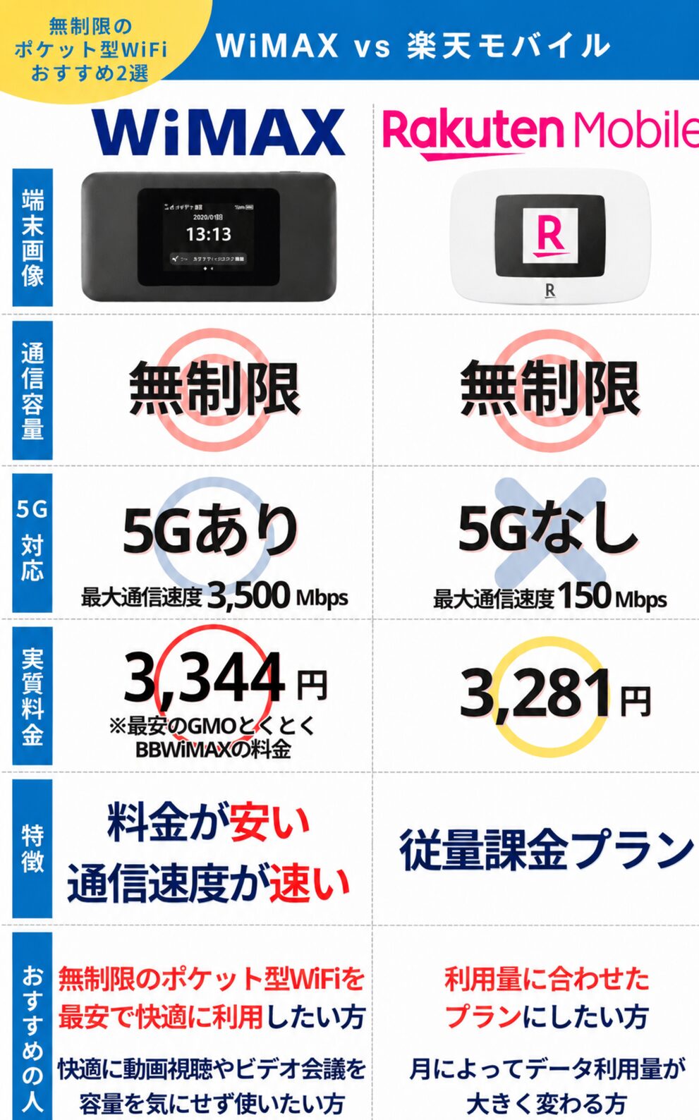 WiMAXと楽天もバイスを比較した表