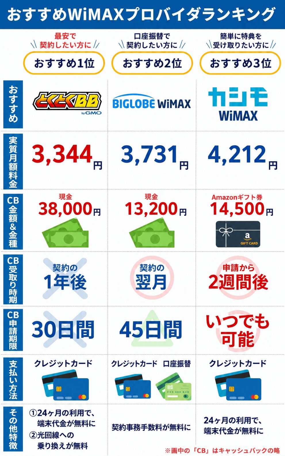 おすすめのWiMAXプロバイダ3社の比較表