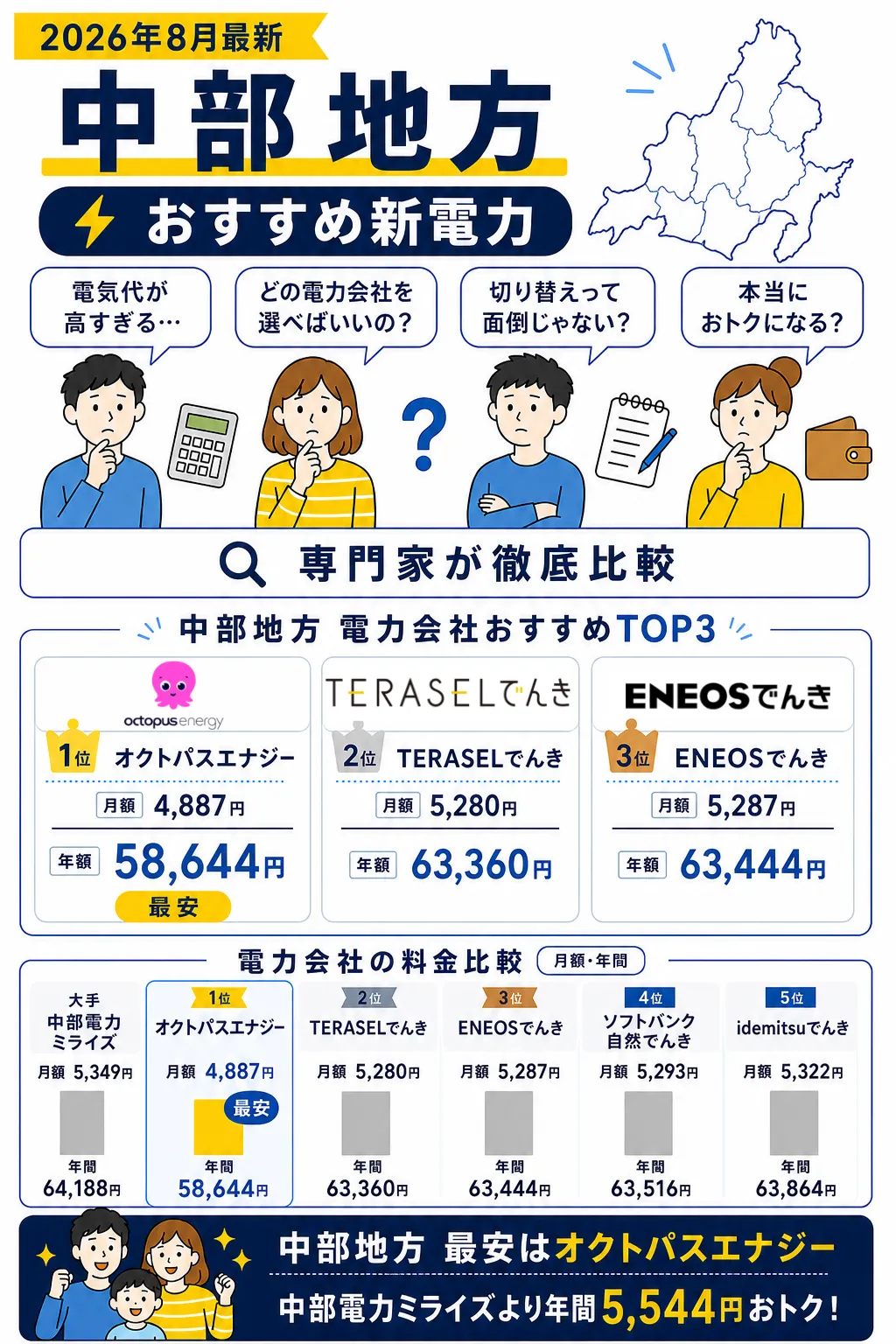 中部地方でおすすめの電力会社2026年8月版