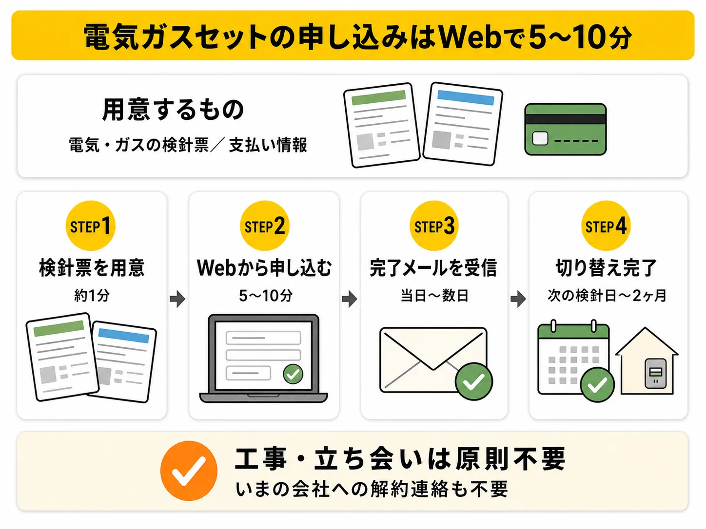 申し込み手順