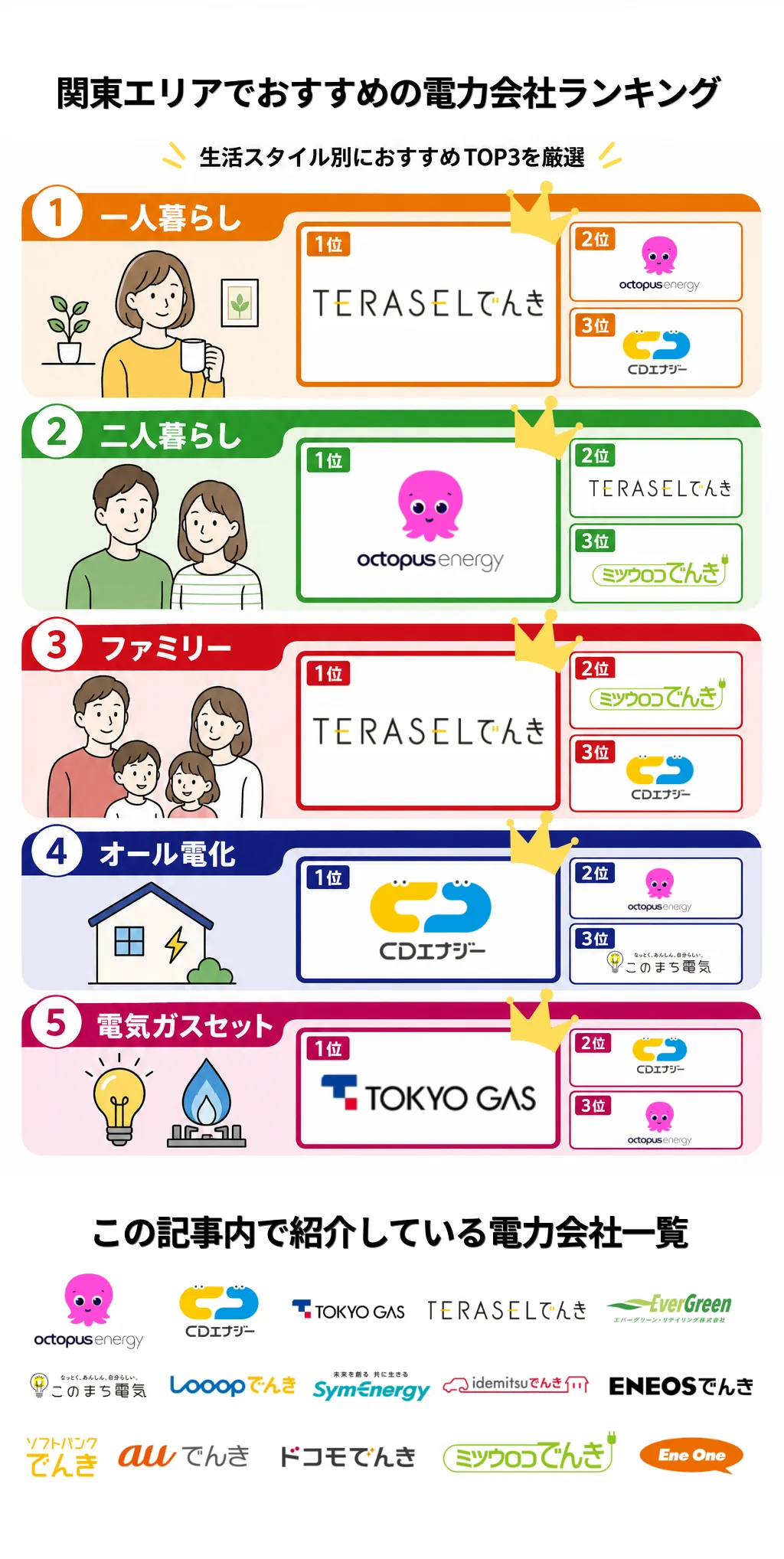 関東・東京でおすすめの電力会社ランキング
