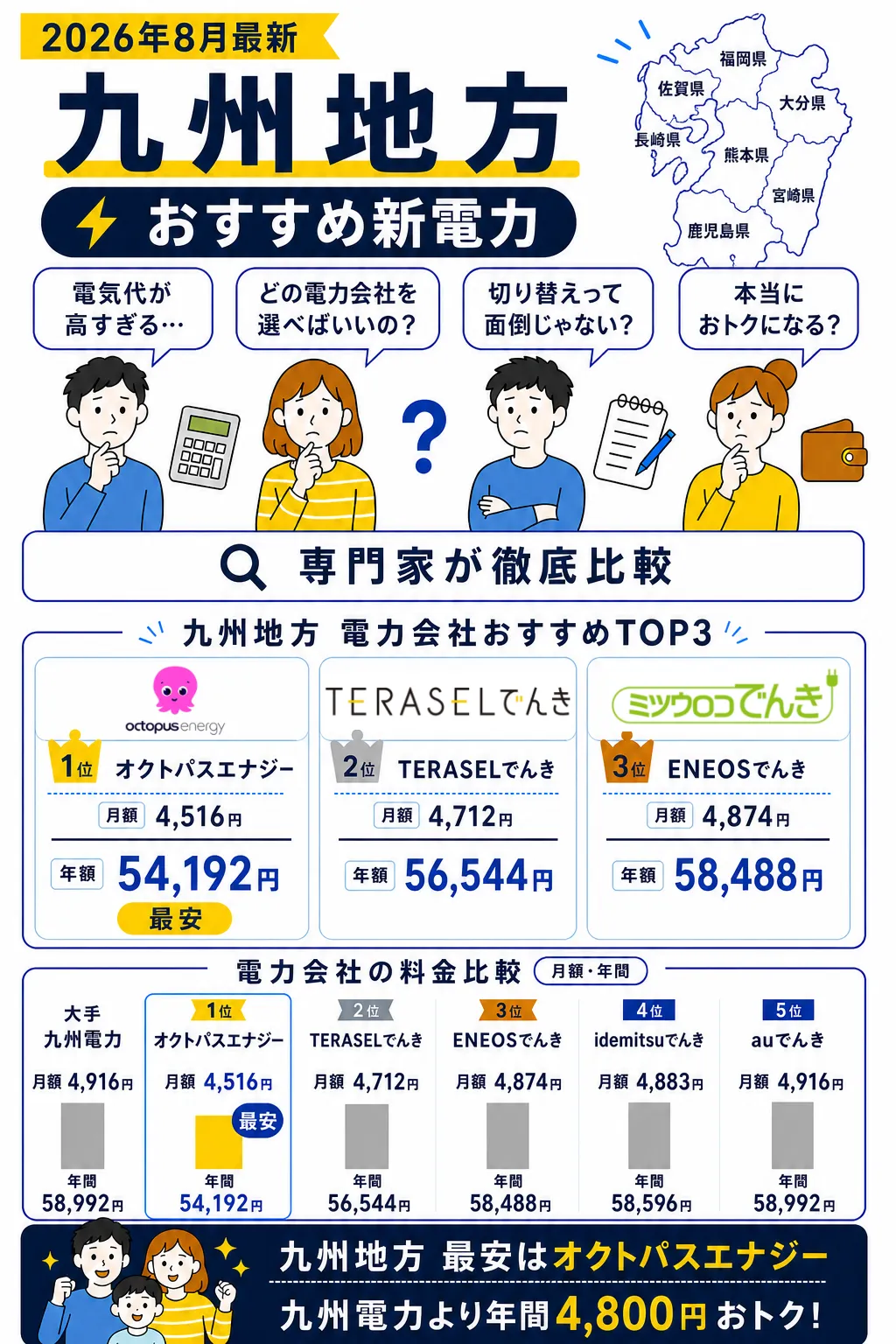 九州地方でおすすめの電力会社2026年8月版