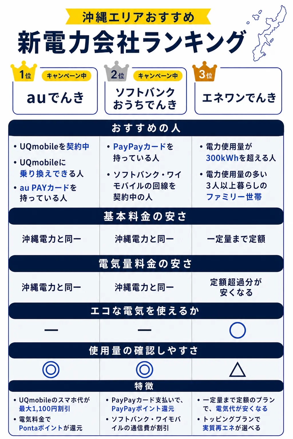 沖縄エリアのおすすめ電力会社まとめ