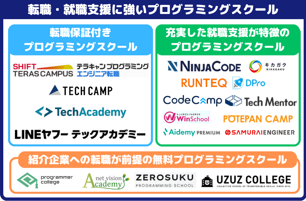 転職・就職支援に強いプログラミングスクール