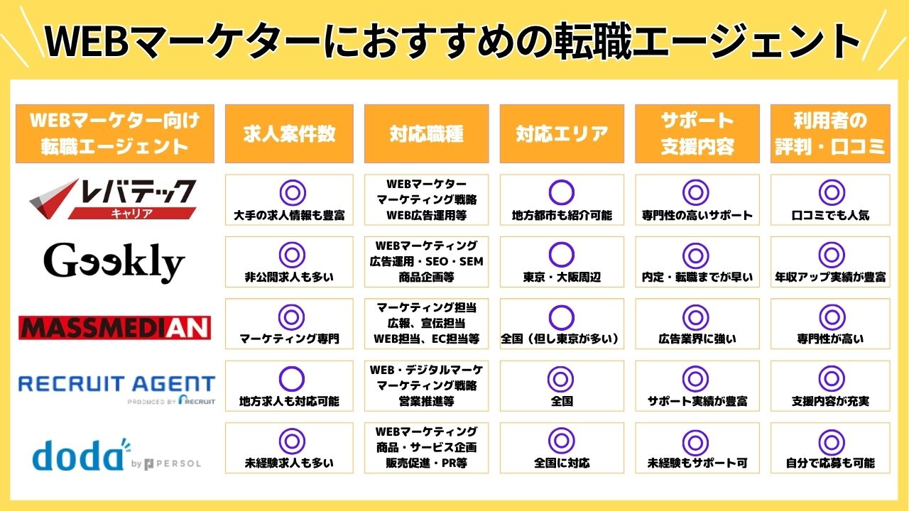 WEBマーケターにおすすめの転職エージェント