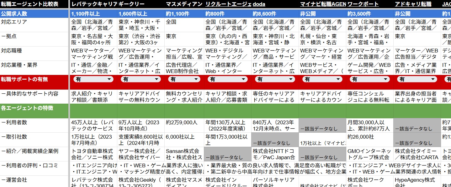 WEBマーケティング関連職種向け転職エージェント比較表
