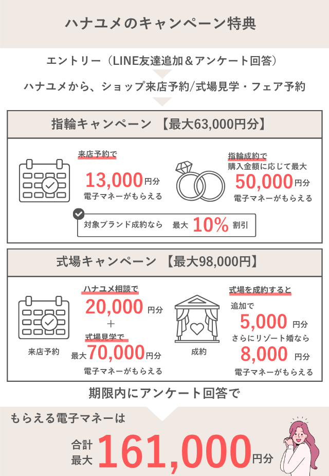ハナユメのカップル応援キャンペーン