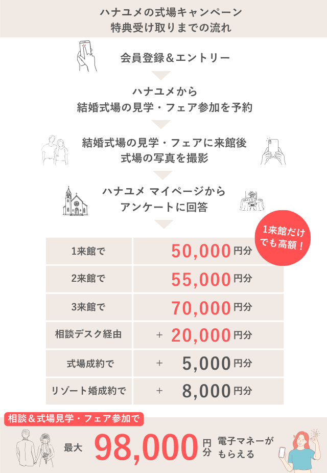 ハナユメの結婚式場キャンペーン