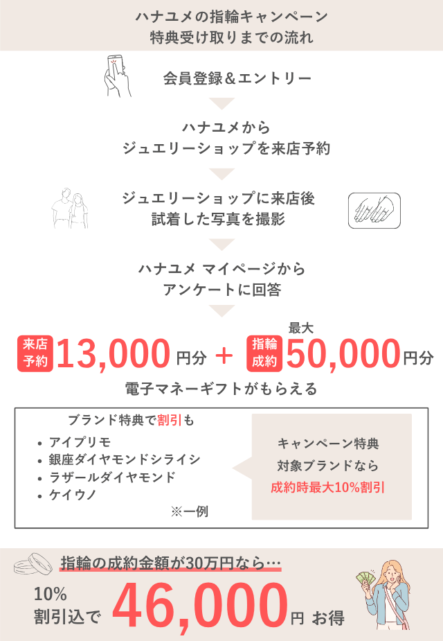 ハナユメの指輪キャンペーン