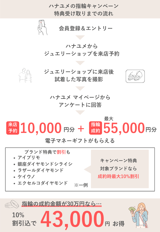 ハナユメの指輪キャンペーン