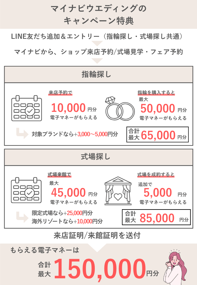 マイナビウエディングのキャンペーン総額150,000円