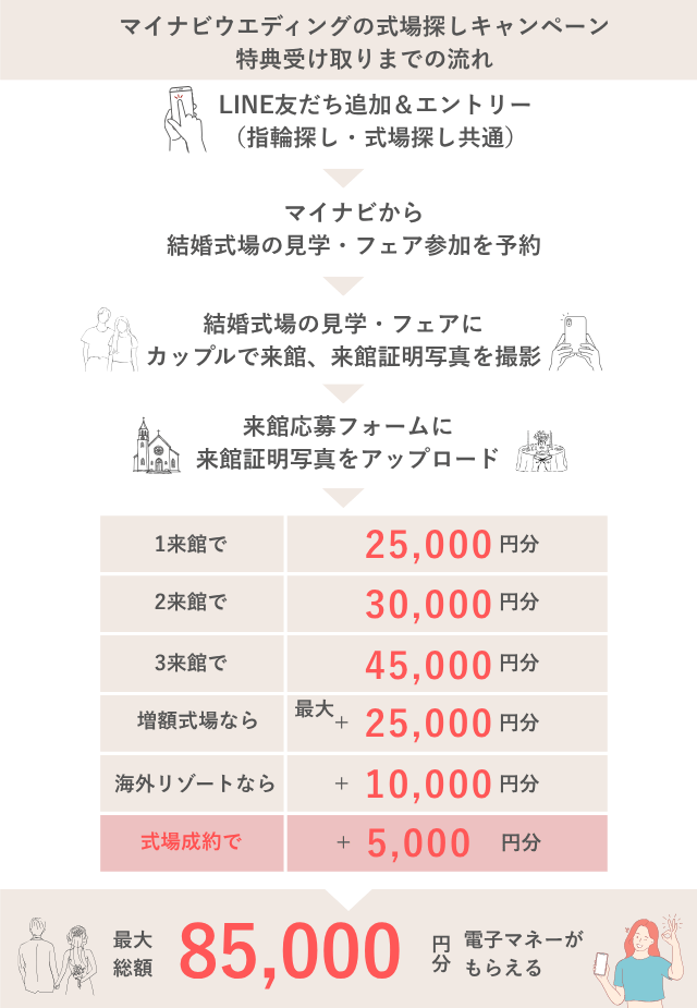 マイナビウエディングの式場キャンペーン