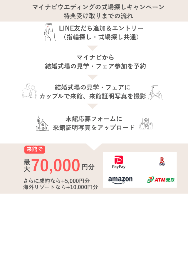 マイナビウェディング式場キャンペーン特典受け取りまでの流れ