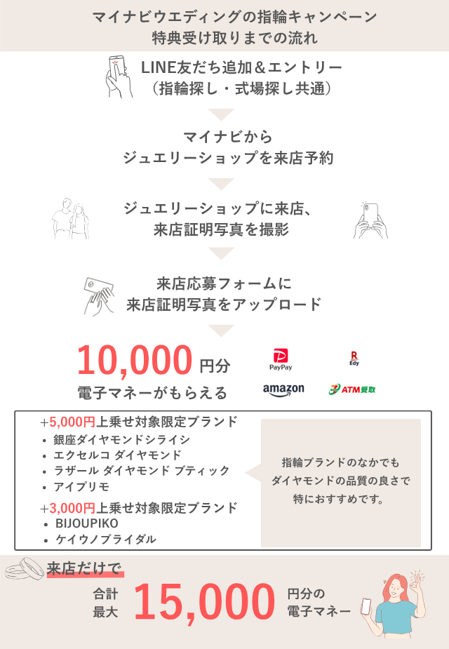 マイナビウェディング指輪キャンペーン特典受け取りまでの流れ