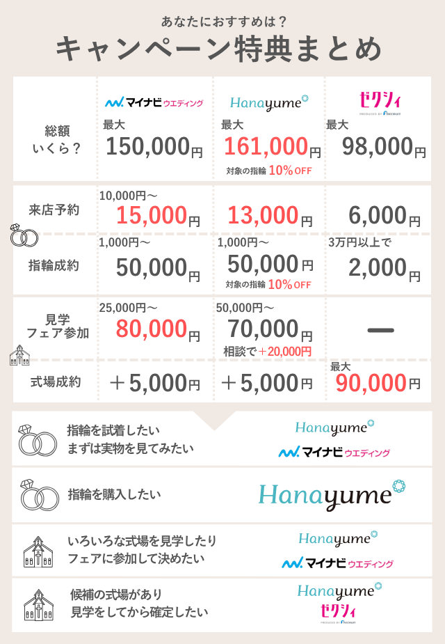 ウエディング情報サイトのキャンペーン内容まとめ
