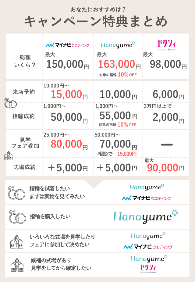 ブライダルキャンペーンを比較