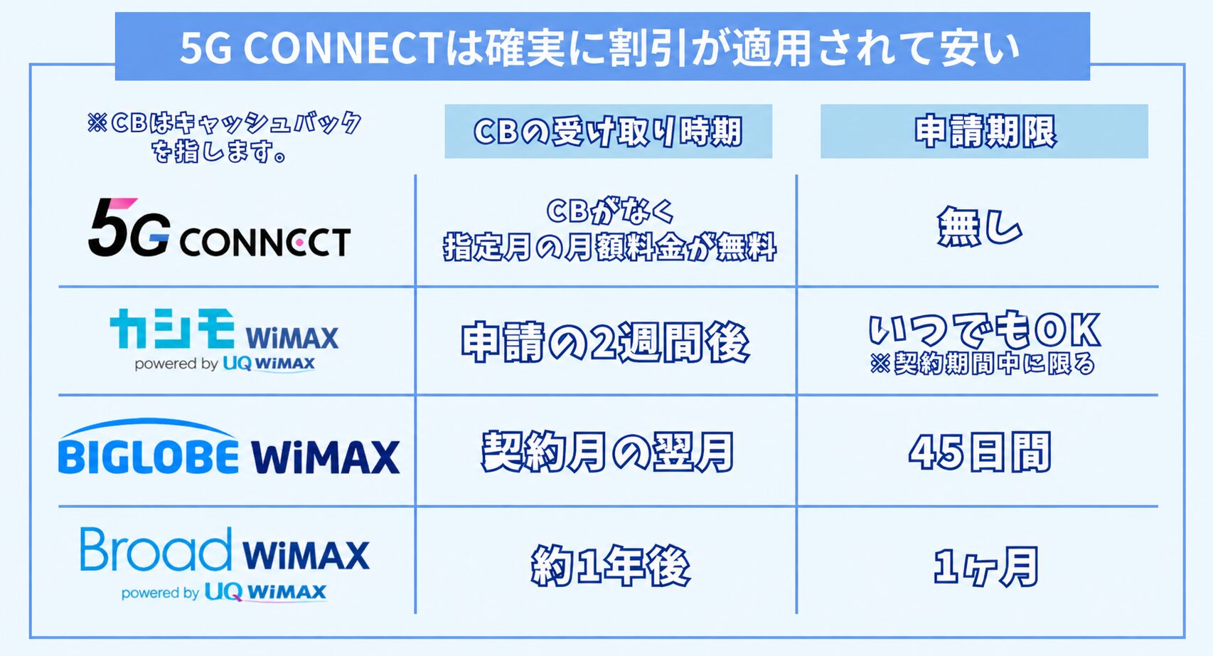 ファイブジーコネクトやその他プロバイダのキャッシュバック受け取り方法