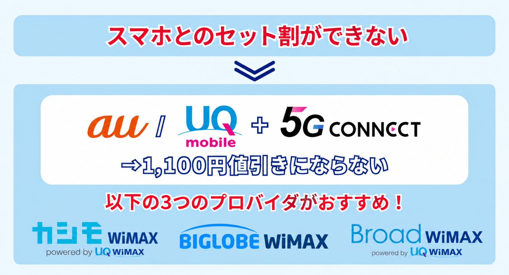 ファイブジーコネクトはスマホのセット割ができない