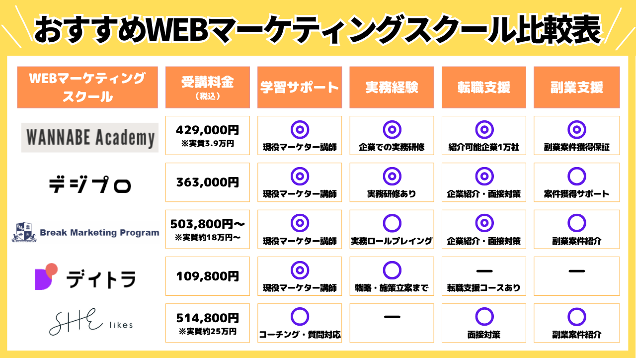 おすすめWEBマーケティングスクール比較表