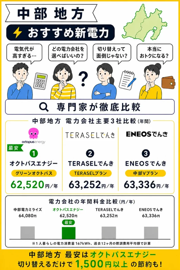 中部地方でおすすめの電力会社2026年9月版