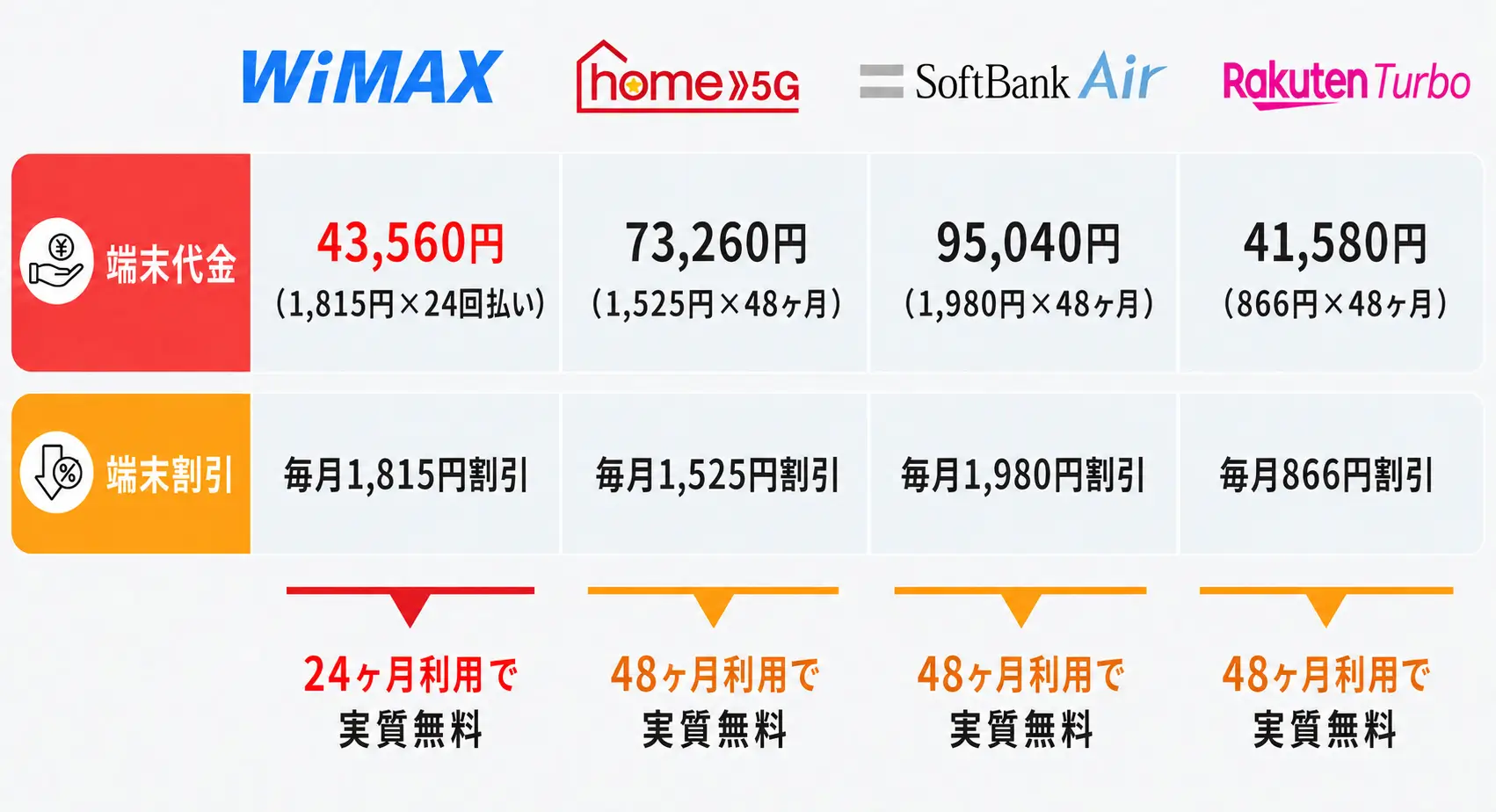 端末代金期間比較