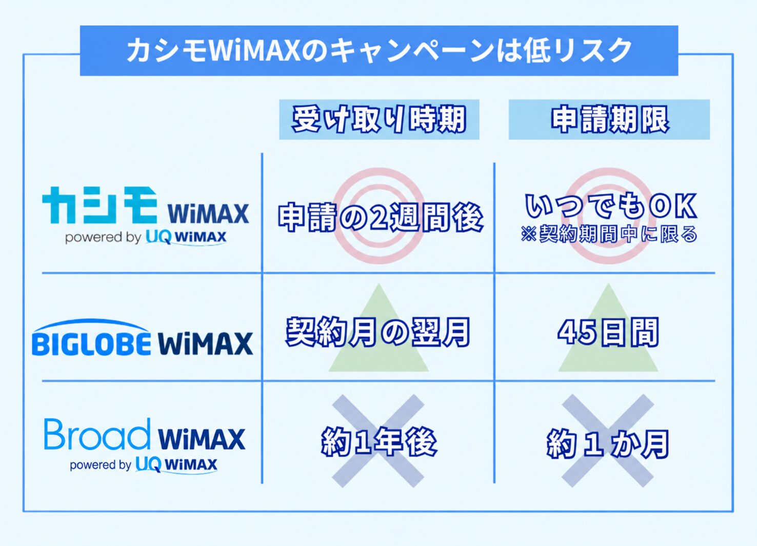 カシモワイマックスはキャッシュバックを確実かつ簡単に受け取れる