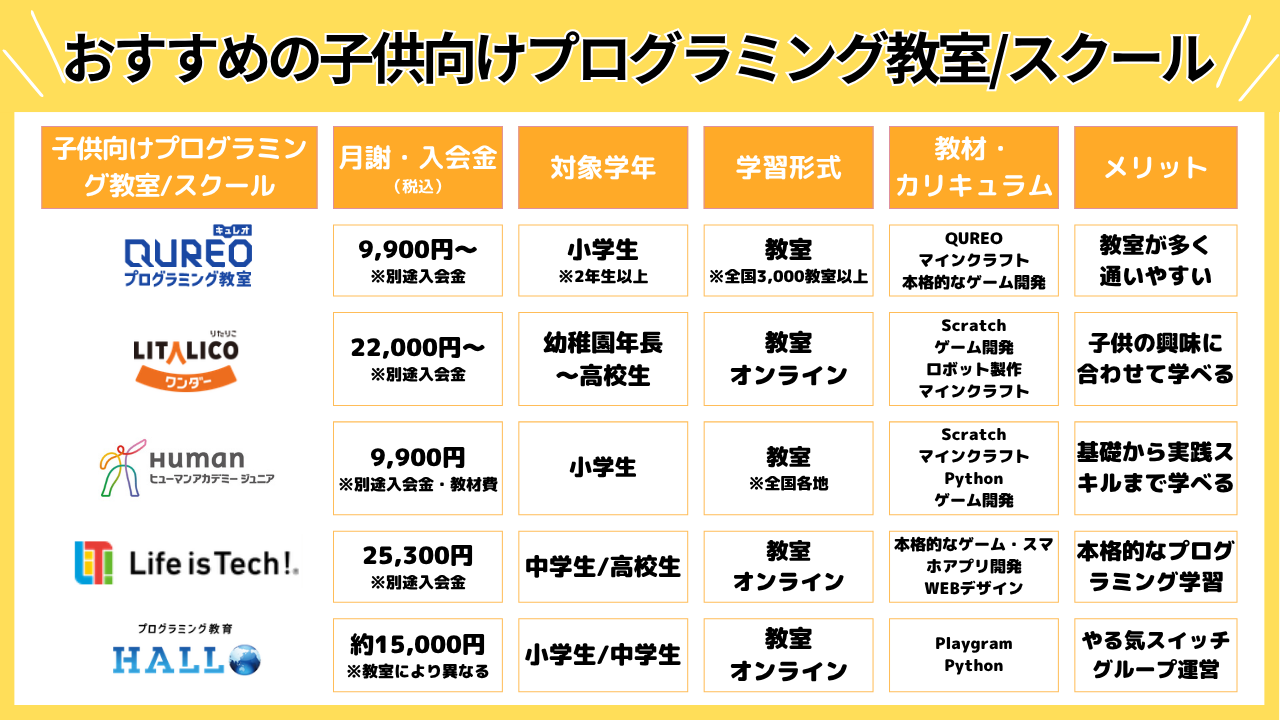 おすすめの子供向けプログラミング教室/スクール