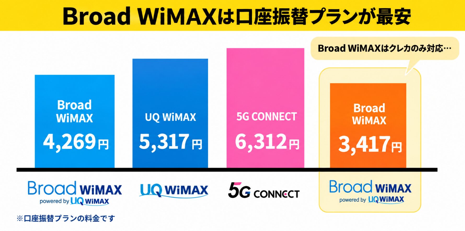 BIGLOBE WiMAXは口座振替プランが最安