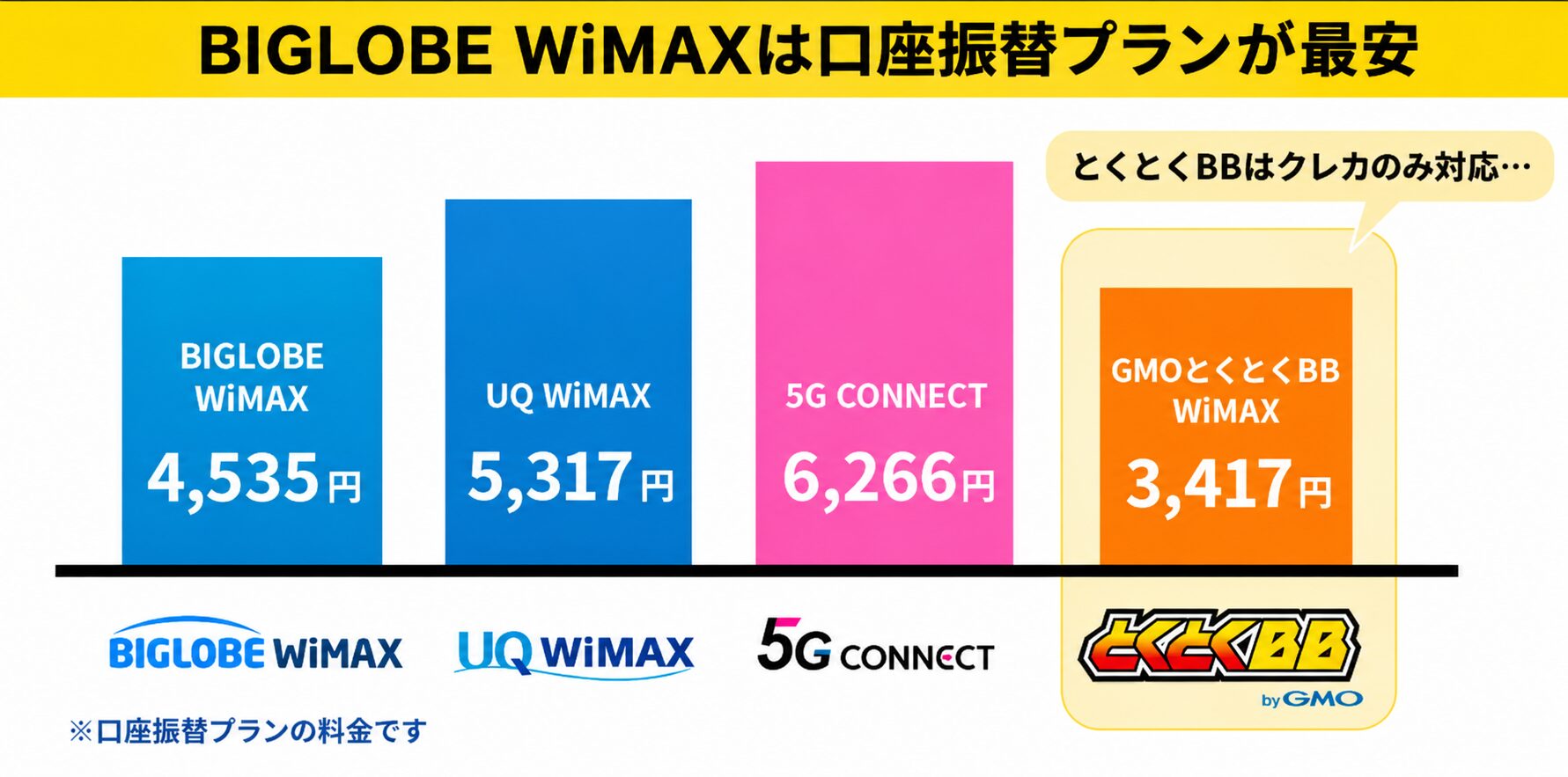 ビッグローブワイマックスは口座振替プランが最安